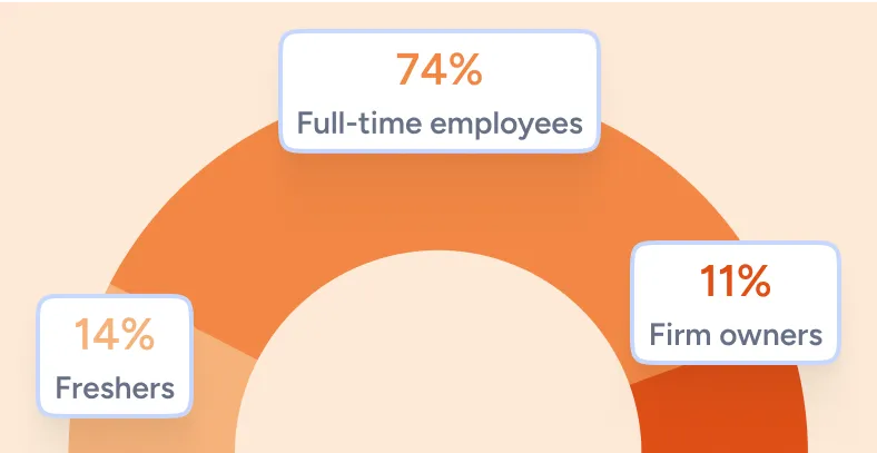 A well-balanced cohort of professionals from diverse fields.