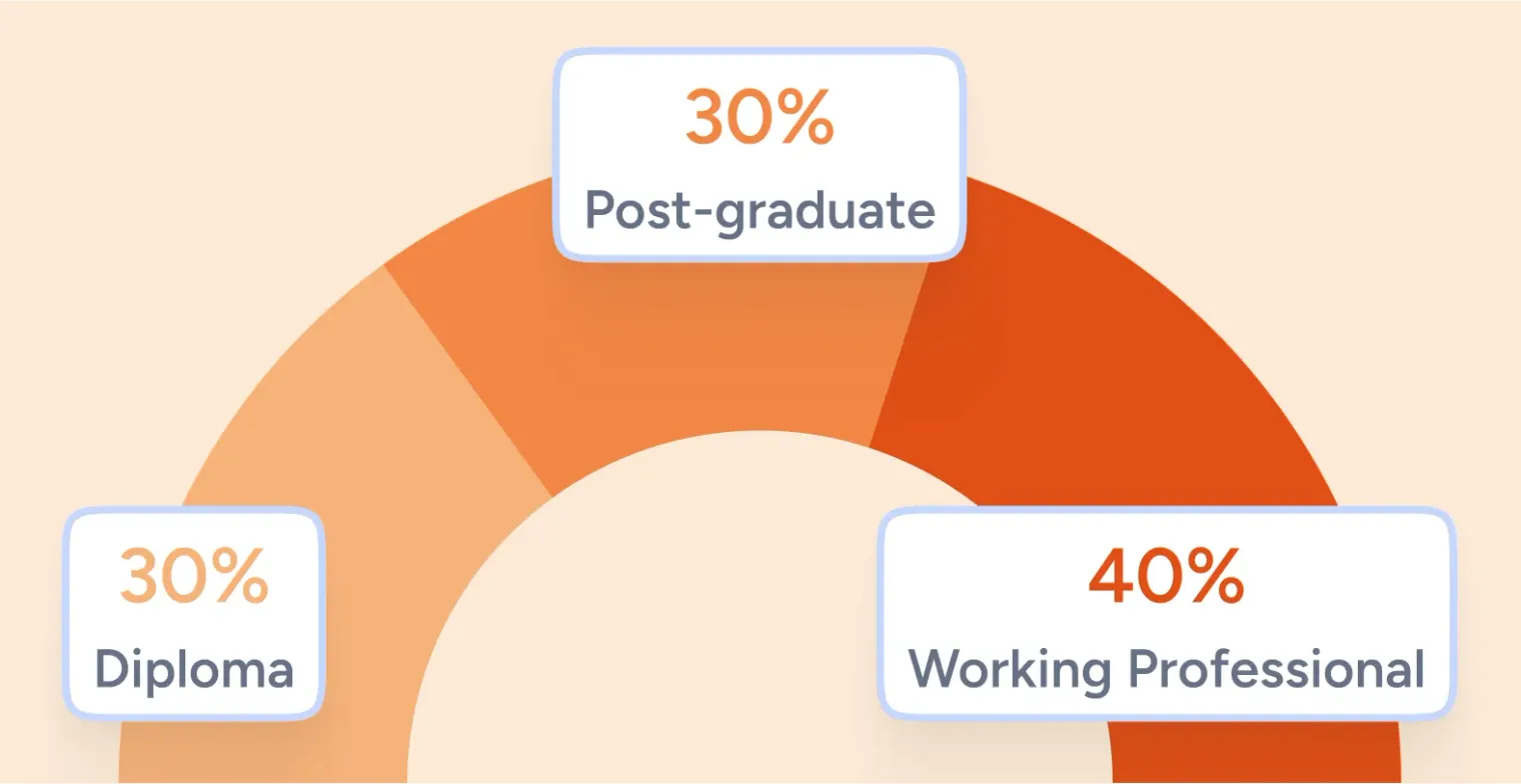 Cohort is balanced with professionals from diverse backgrounds