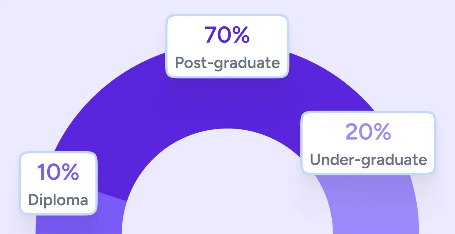 Novatr’s programs are designed to for all educational backgrounds